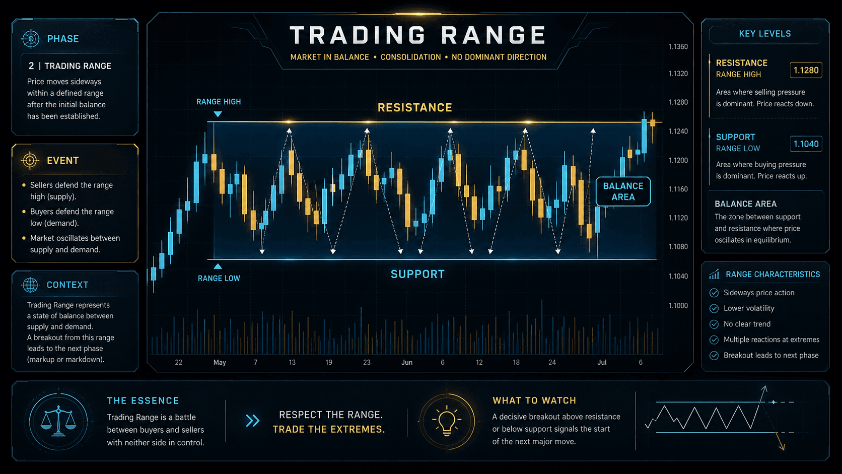 Wyckoff Trading Range educational dashboard