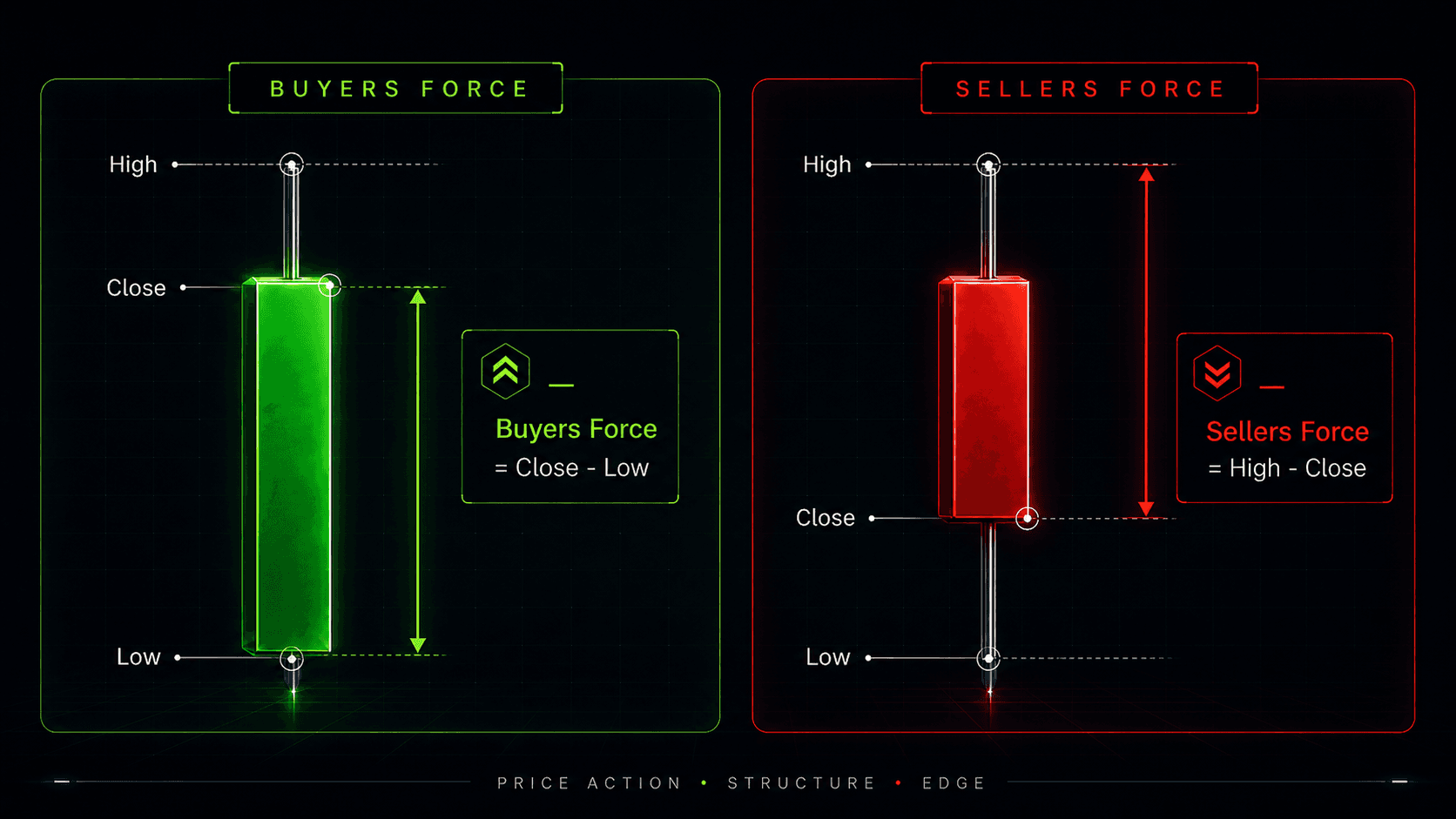 Buyers Force and Sellers Force candlestick comparison