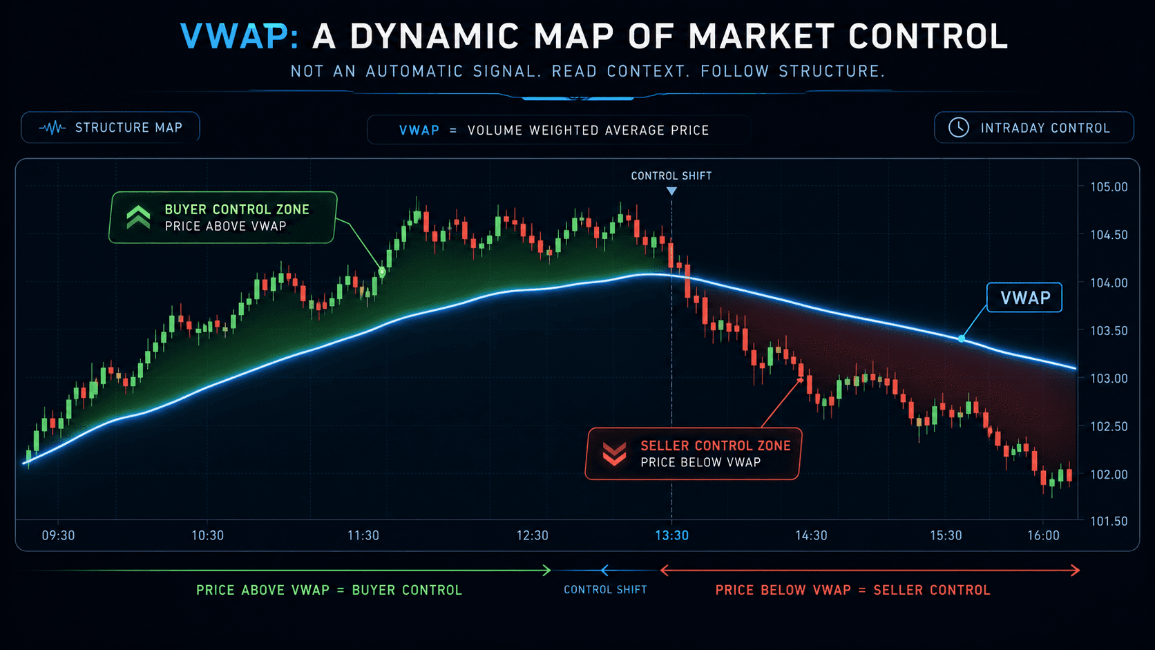 VWAP structure map showing buyer control above the line and seller control below the line