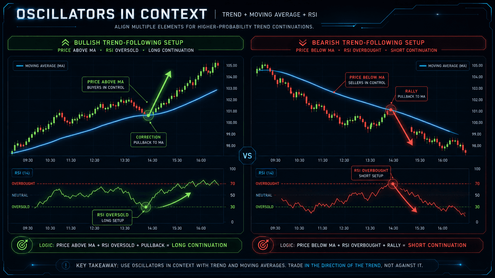 Trend following setups with oscillators: price above the moving average with RSI oversold for long setups, and price below the moving average with RSI overbought for short setups