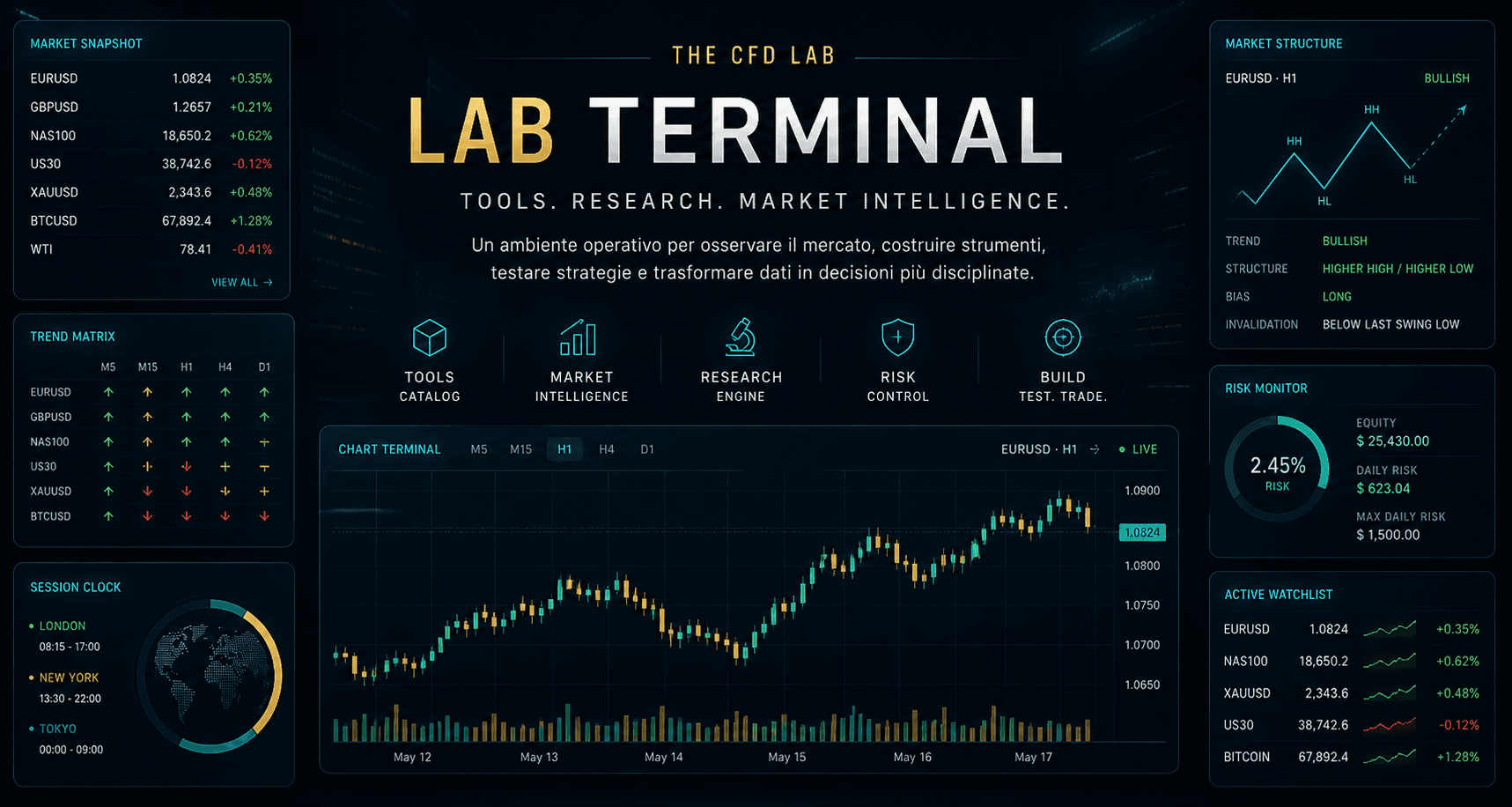 The CFD Lab Terminal dashboard with tools catalog, market intelligence, research engine, risk control and live watchlist