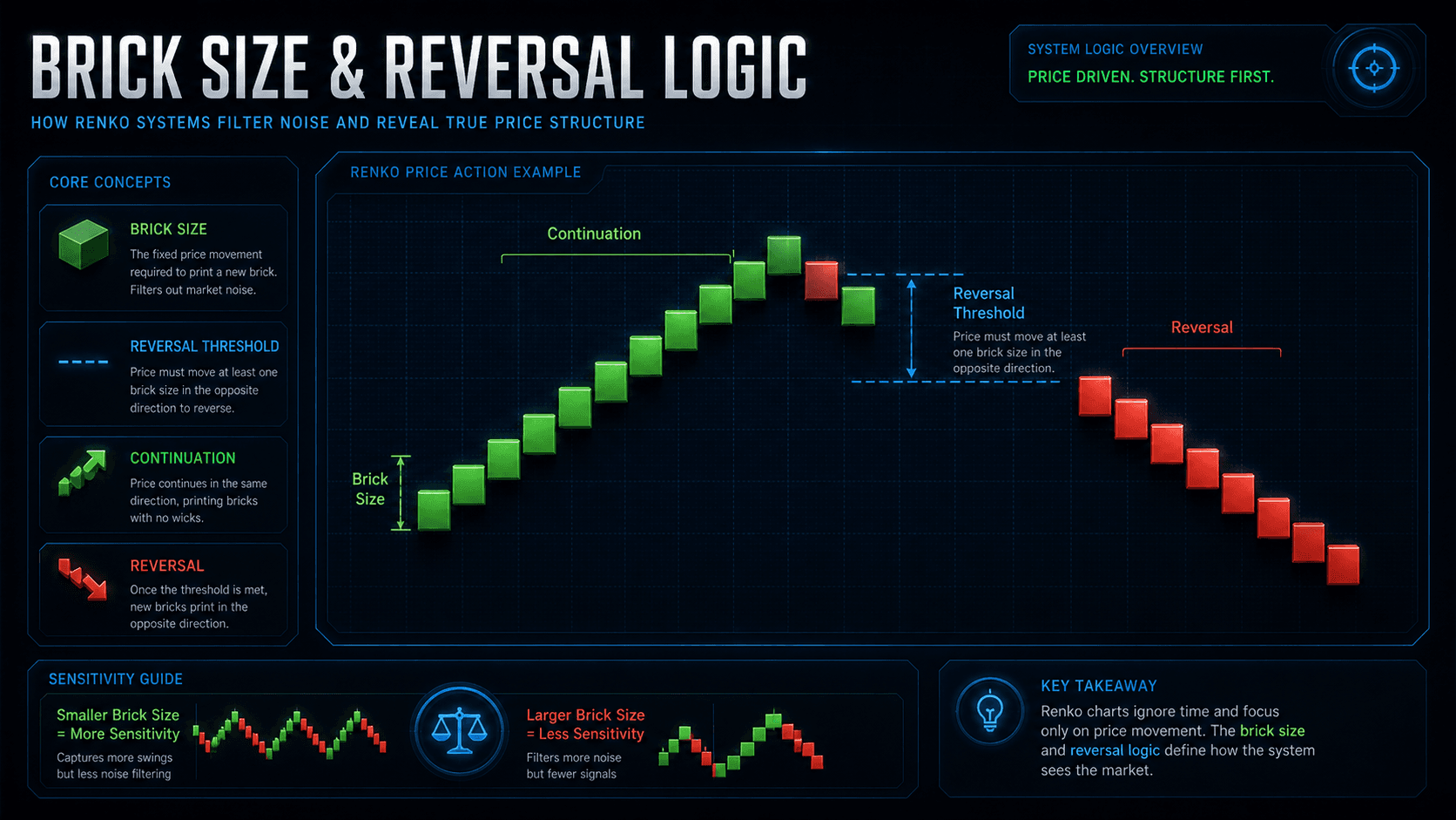 Renko brick size and reversal logic technical diagram
