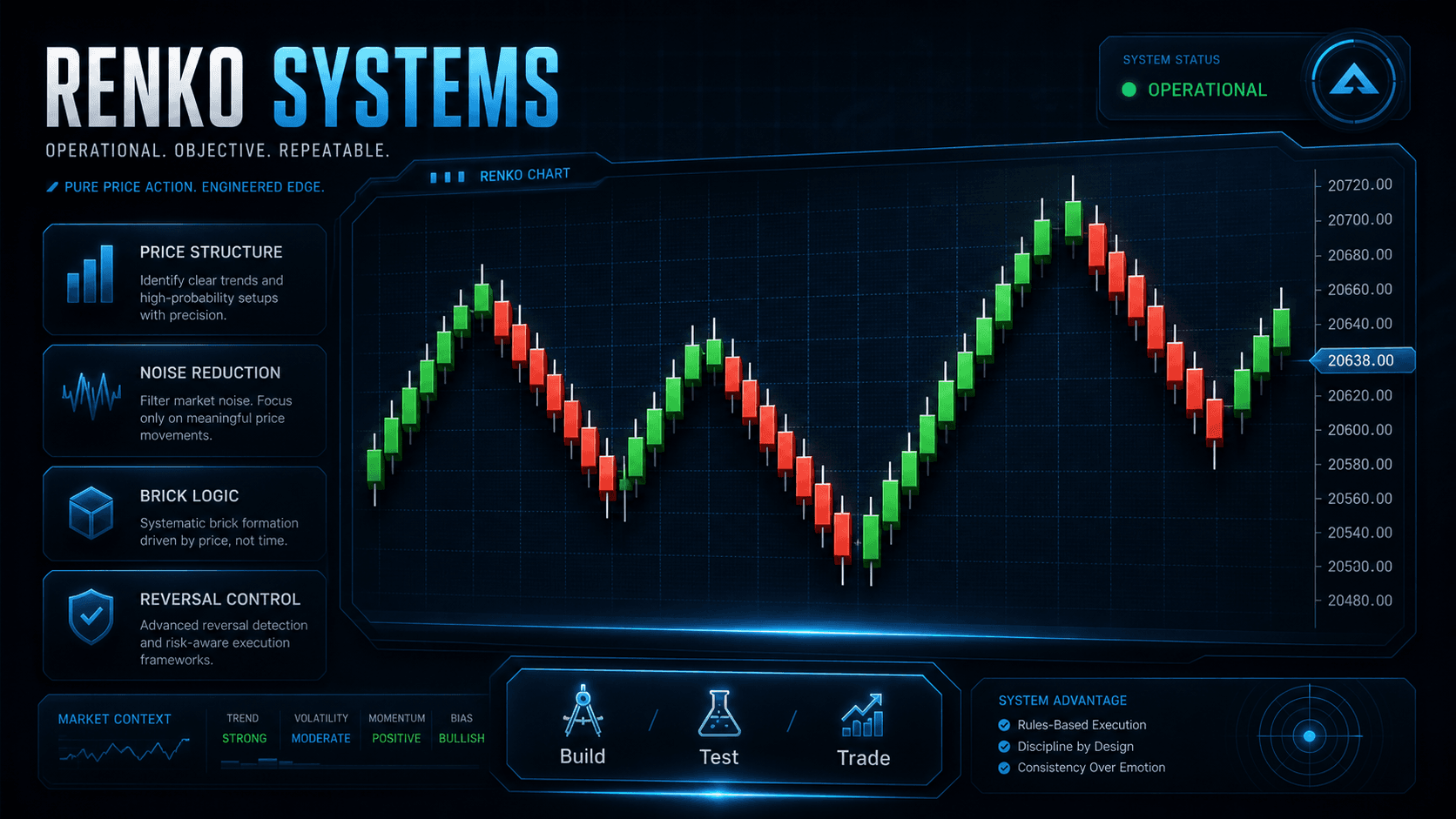 Renko Systems dashboard with Renko chart, price structure, noise reduction, brick logic and reversal control
