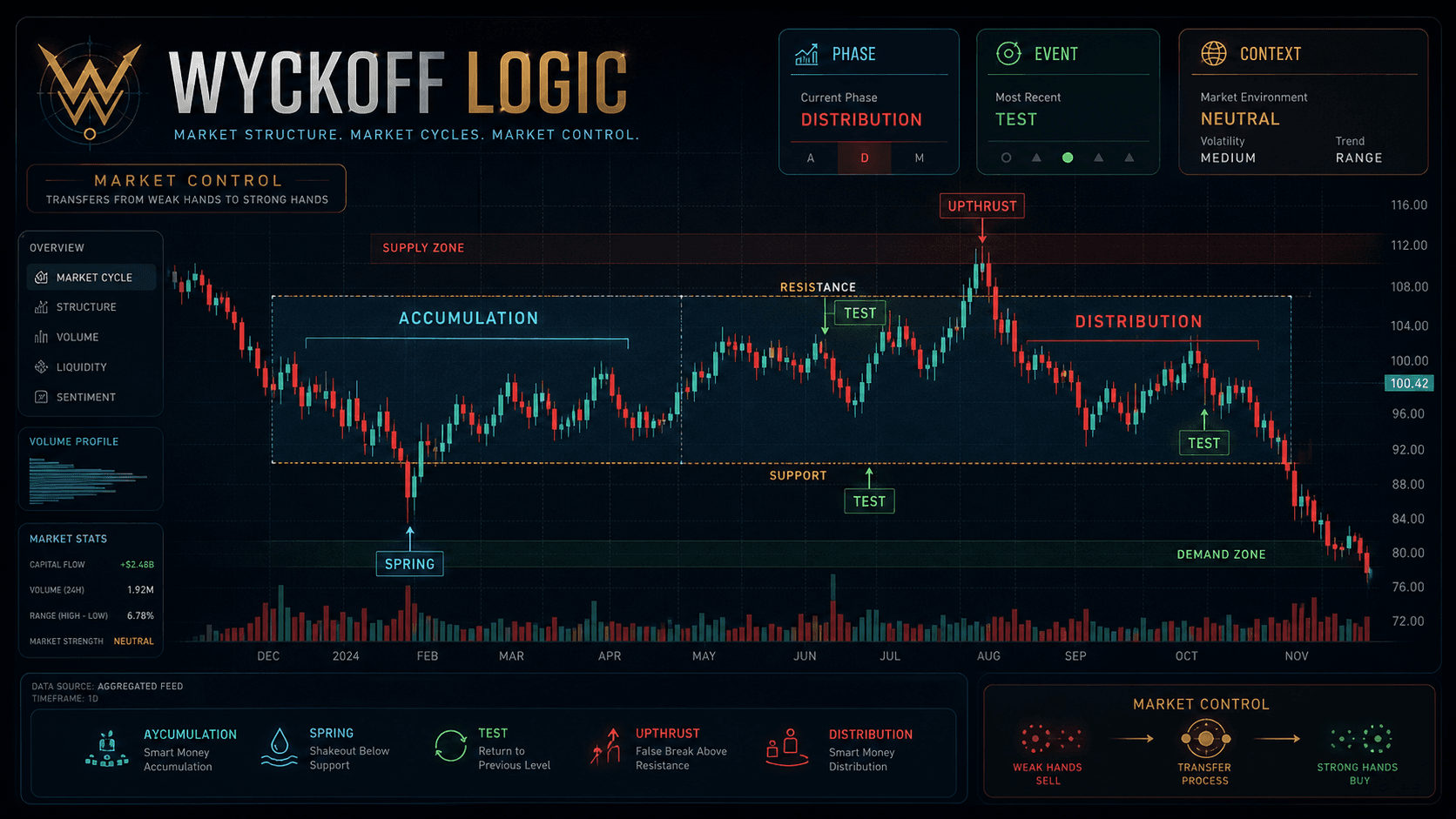 Wyckoff Logic dashboard with accumulation, distribution, spring, upthrust, test and market control